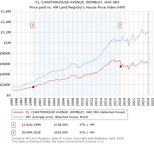 51, CHARTERHOUSE AVENUE, WEMBLEY, HA0 3BU: Price paid vs HM Land Registry's House Price Index