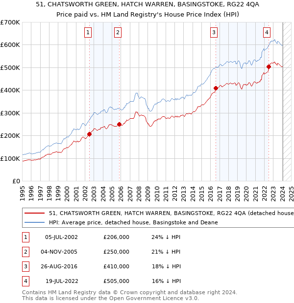 51, CHATSWORTH GREEN, HATCH WARREN, BASINGSTOKE, RG22 4QA: Price paid vs HM Land Registry's House Price Index