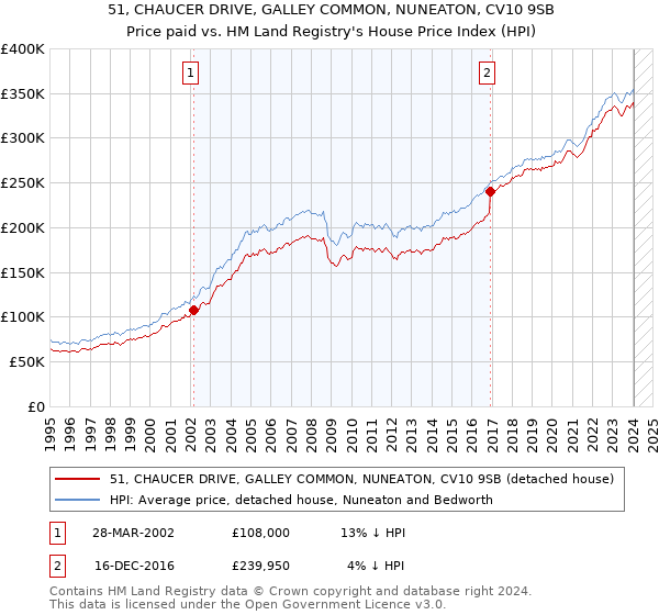 51, CHAUCER DRIVE, GALLEY COMMON, NUNEATON, CV10 9SB: Price paid vs HM Land Registry's House Price Index
