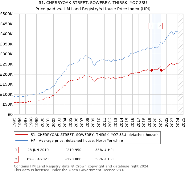 51, CHERRYOAK STREET, SOWERBY, THIRSK, YO7 3SU: Price paid vs HM Land Registry's House Price Index