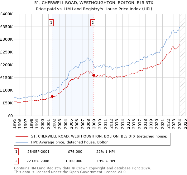 51, CHERWELL ROAD, WESTHOUGHTON, BOLTON, BL5 3TX: Price paid vs HM Land Registry's House Price Index