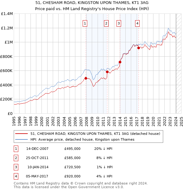 51, CHESHAM ROAD, KINGSTON UPON THAMES, KT1 3AG: Price paid vs HM Land Registry's House Price Index