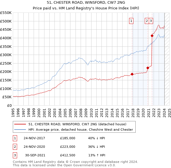 51, CHESTER ROAD, WINSFORD, CW7 2NG: Price paid vs HM Land Registry's House Price Index