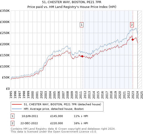 51, CHESTER WAY, BOSTON, PE21 7PR: Price paid vs HM Land Registry's House Price Index