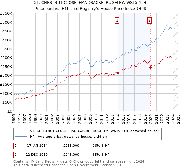 51, CHESTNUT CLOSE, HANDSACRE, RUGELEY, WS15 4TH: Price paid vs HM Land Registry's House Price Index