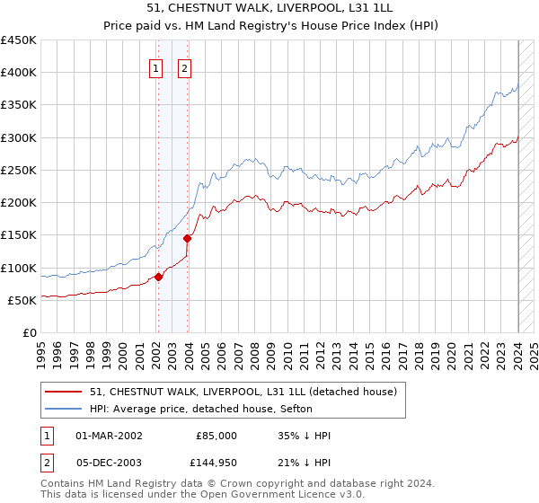 51, CHESTNUT WALK, LIVERPOOL, L31 1LL: Price paid vs HM Land Registry's House Price Index