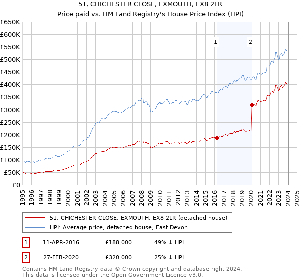 51, CHICHESTER CLOSE, EXMOUTH, EX8 2LR: Price paid vs HM Land Registry's House Price Index