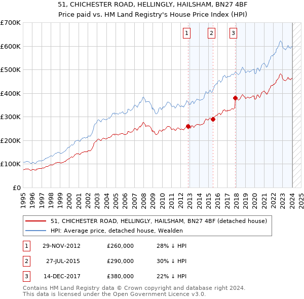 51, CHICHESTER ROAD, HELLINGLY, HAILSHAM, BN27 4BF: Price paid vs HM Land Registry's House Price Index