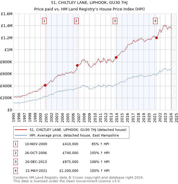 51, CHILTLEY LANE, LIPHOOK, GU30 7HJ: Price paid vs HM Land Registry's House Price Index
