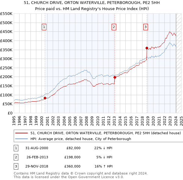 51, CHURCH DRIVE, ORTON WATERVILLE, PETERBOROUGH, PE2 5HH: Price paid vs HM Land Registry's House Price Index