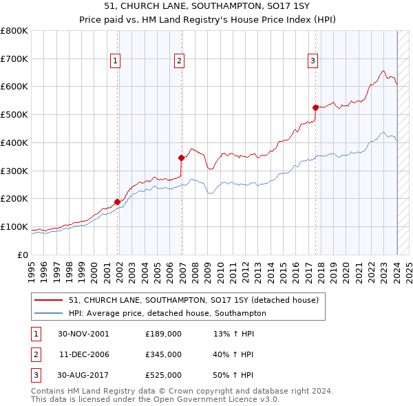 51, CHURCH LANE, SOUTHAMPTON, SO17 1SY: Price paid vs HM Land Registry's House Price Index