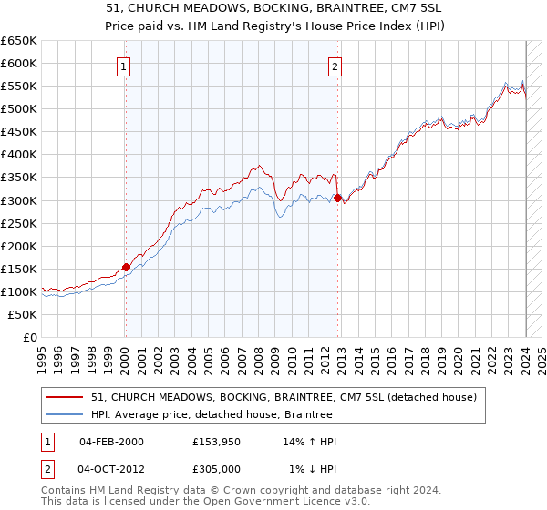 51, CHURCH MEADOWS, BOCKING, BRAINTREE, CM7 5SL: Price paid vs HM Land Registry's House Price Index