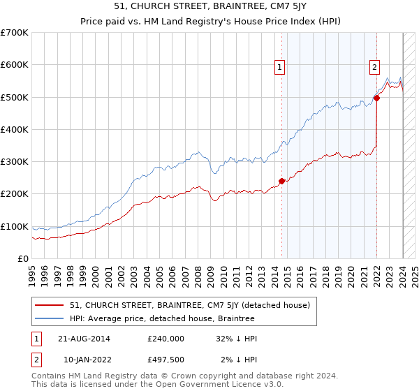 51, CHURCH STREET, BRAINTREE, CM7 5JY: Price paid vs HM Land Registry's House Price Index