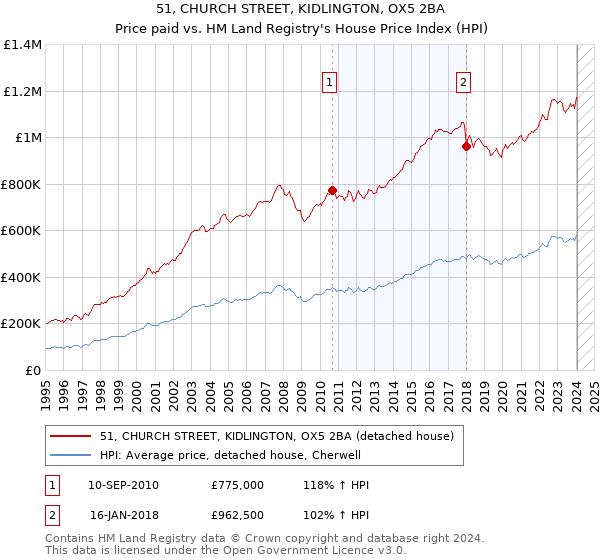 51, CHURCH STREET, KIDLINGTON, OX5 2BA: Price paid vs HM Land Registry's House Price Index
