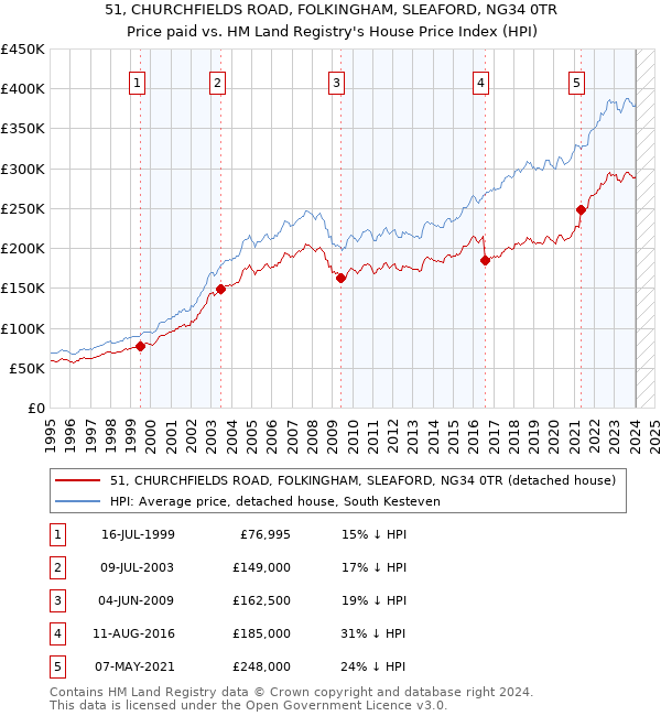 51, CHURCHFIELDS ROAD, FOLKINGHAM, SLEAFORD, NG34 0TR: Price paid vs HM Land Registry's House Price Index