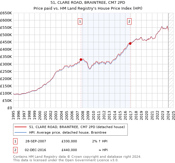 51, CLARE ROAD, BRAINTREE, CM7 2PD: Price paid vs HM Land Registry's House Price Index