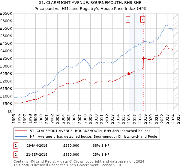 51, CLAREMONT AVENUE, BOURNEMOUTH, BH9 3HB: Price paid vs HM Land Registry's House Price Index
