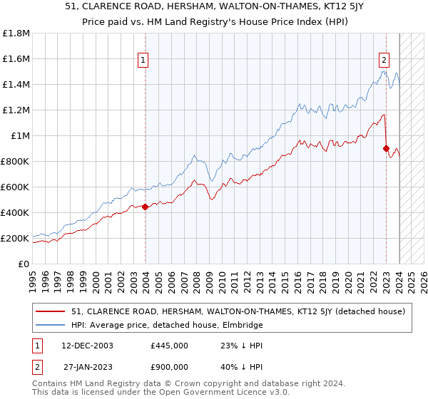 51, CLARENCE ROAD, HERSHAM, WALTON-ON-THAMES, KT12 5JY: Price paid vs HM Land Registry's House Price Index