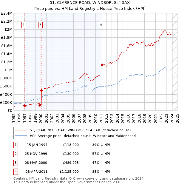 51, CLARENCE ROAD, WINDSOR, SL4 5AX: Price paid vs HM Land Registry's House Price Index