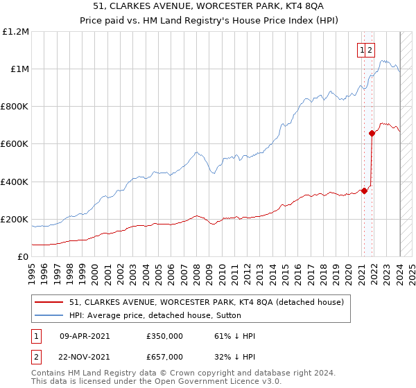 51, CLARKES AVENUE, WORCESTER PARK, KT4 8QA: Price paid vs HM Land Registry's House Price Index