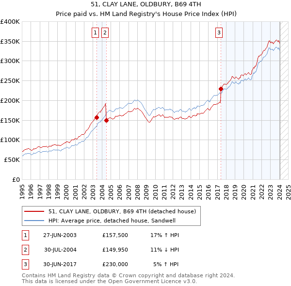 51, CLAY LANE, OLDBURY, B69 4TH: Price paid vs HM Land Registry's House Price Index
