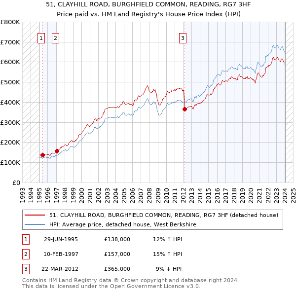 51, CLAYHILL ROAD, BURGHFIELD COMMON, READING, RG7 3HF: Price paid vs HM Land Registry's House Price Index