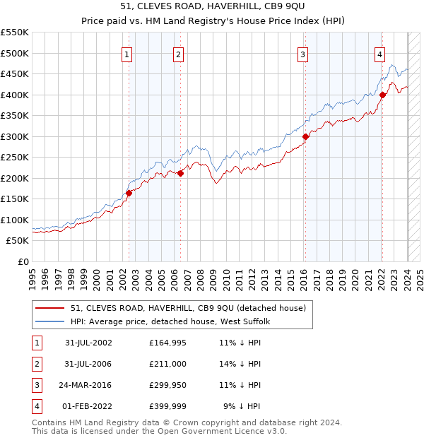 51, CLEVES ROAD, HAVERHILL, CB9 9QU: Price paid vs HM Land Registry's House Price Index