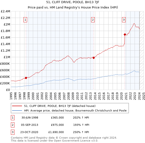 51, CLIFF DRIVE, POOLE, BH13 7JF: Price paid vs HM Land Registry's House Price Index
