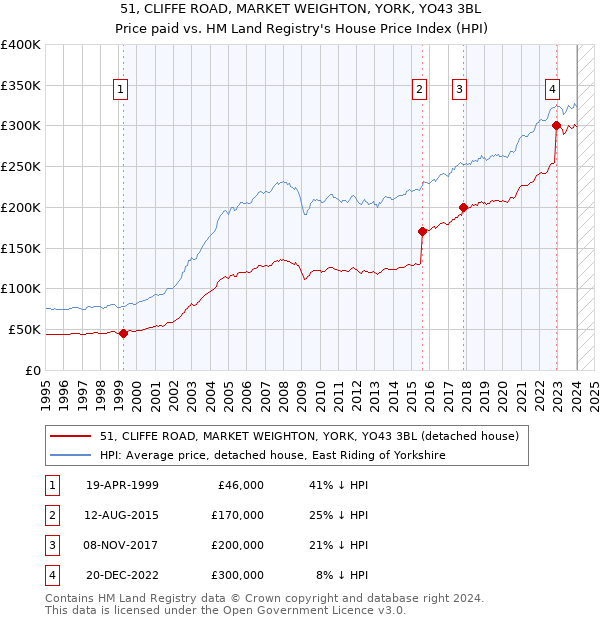 51, CLIFFE ROAD, MARKET WEIGHTON, YORK, YO43 3BL: Price paid vs HM Land Registry's House Price Index