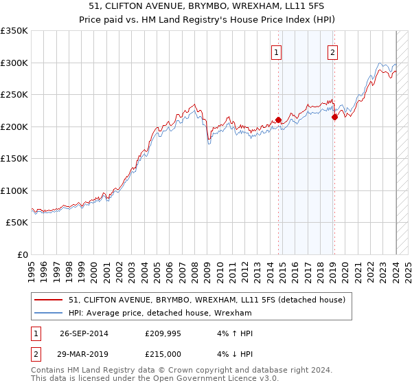 51, CLIFTON AVENUE, BRYMBO, WREXHAM, LL11 5FS: Price paid vs HM Land Registry's House Price Index