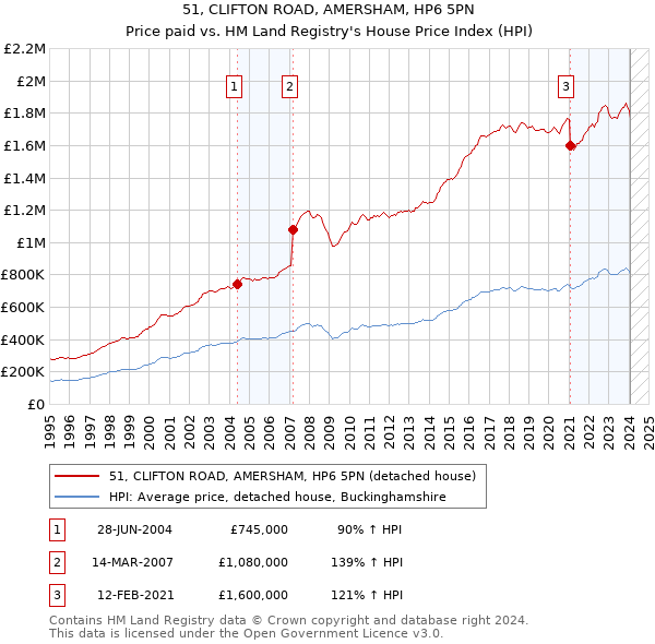 51, CLIFTON ROAD, AMERSHAM, HP6 5PN: Price paid vs HM Land Registry's House Price Index