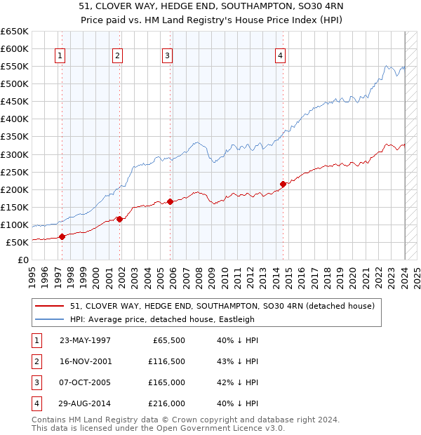 51, CLOVER WAY, HEDGE END, SOUTHAMPTON, SO30 4RN: Price paid vs HM Land Registry's House Price Index