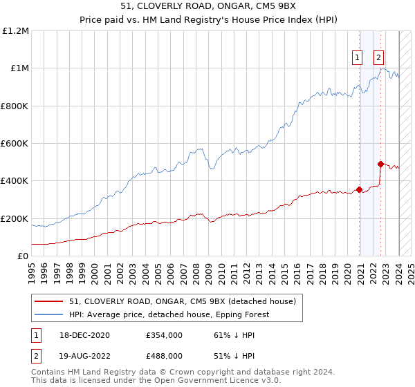 51, CLOVERLY ROAD, ONGAR, CM5 9BX: Price paid vs HM Land Registry's House Price Index