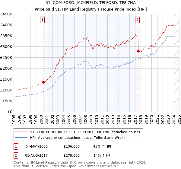 51, COALFORD, JACKFIELD, TELFORD, TF8 7NA: Price paid vs HM Land Registry's House Price Index