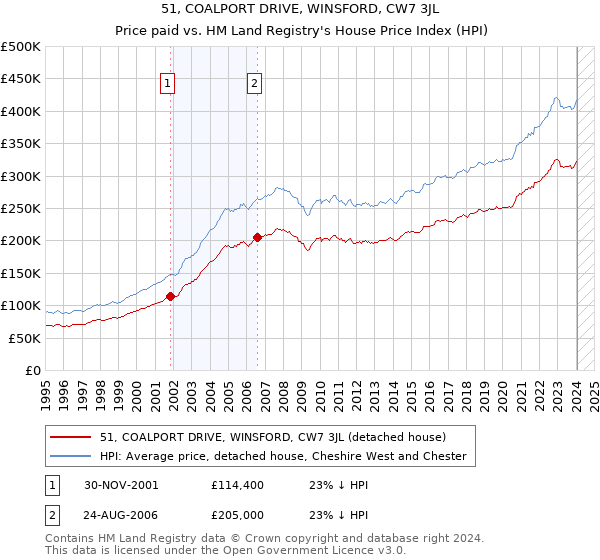 51, COALPORT DRIVE, WINSFORD, CW7 3JL: Price paid vs HM Land Registry's House Price Index