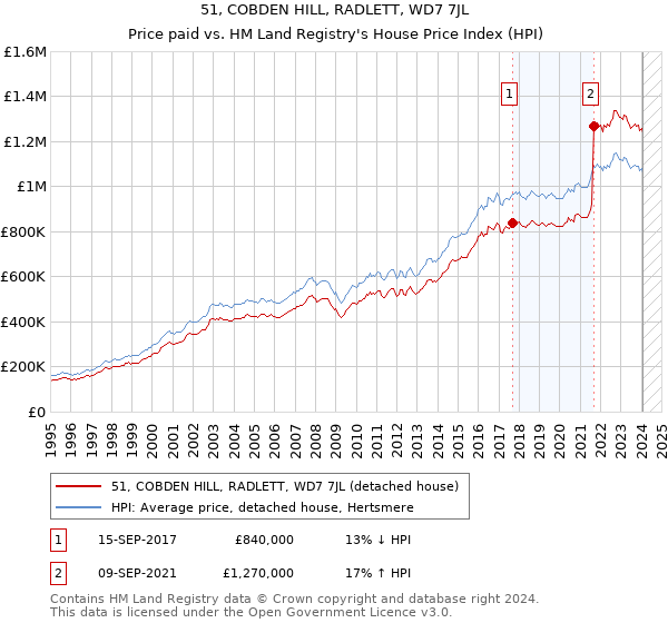 51, COBDEN HILL, RADLETT, WD7 7JL: Price paid vs HM Land Registry's House Price Index