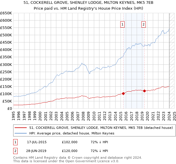 51, COCKERELL GROVE, SHENLEY LODGE, MILTON KEYNES, MK5 7EB: Price paid vs HM Land Registry's House Price Index