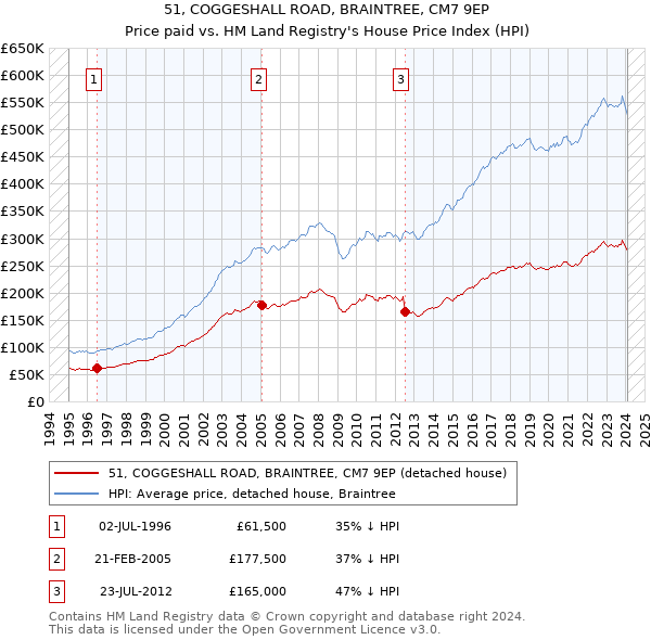 51, COGGESHALL ROAD, BRAINTREE, CM7 9EP: Price paid vs HM Land Registry's House Price Index