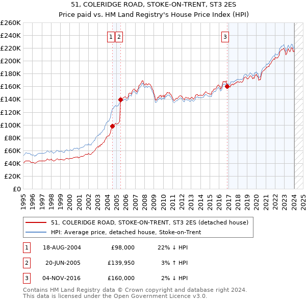 51, COLERIDGE ROAD, STOKE-ON-TRENT, ST3 2ES: Price paid vs HM Land Registry's House Price Index