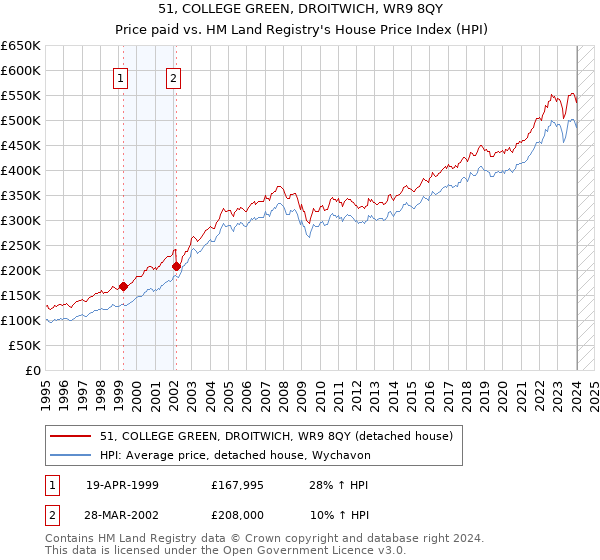 51, COLLEGE GREEN, DROITWICH, WR9 8QY: Price paid vs HM Land Registry's House Price Index