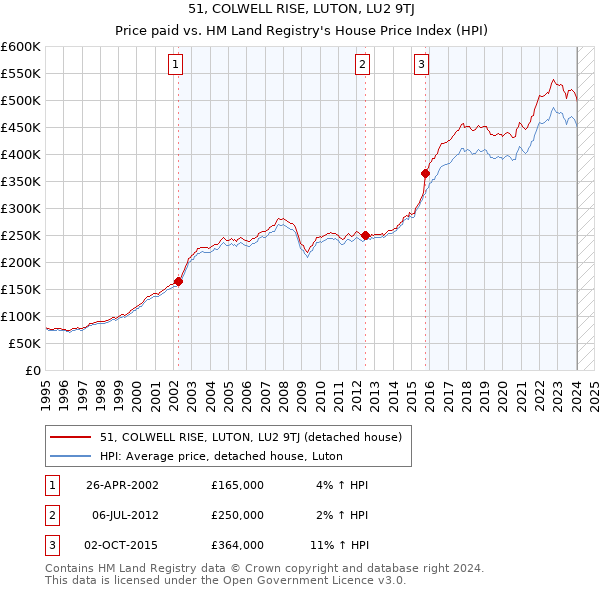 51, COLWELL RISE, LUTON, LU2 9TJ: Price paid vs HM Land Registry's House Price Index