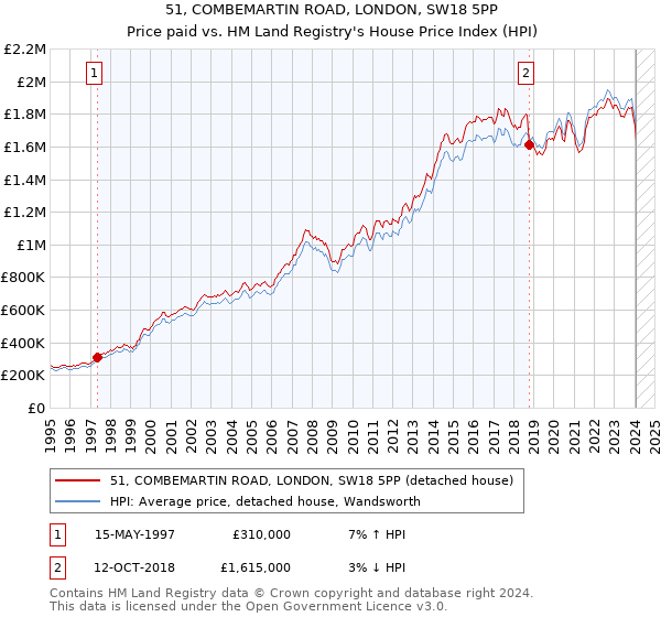 51, COMBEMARTIN ROAD, LONDON, SW18 5PP: Price paid vs HM Land Registry's House Price Index