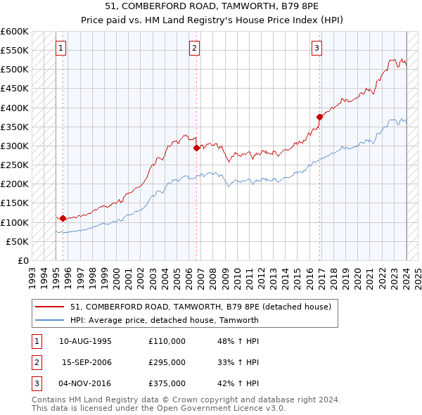 51, COMBERFORD ROAD, TAMWORTH, B79 8PE: Price paid vs HM Land Registry's House Price Index