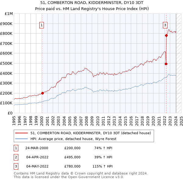 51, COMBERTON ROAD, KIDDERMINSTER, DY10 3DT: Price paid vs HM Land Registry's House Price Index