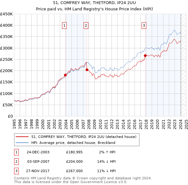 51, COMFREY WAY, THETFORD, IP24 2UU: Price paid vs HM Land Registry's House Price Index