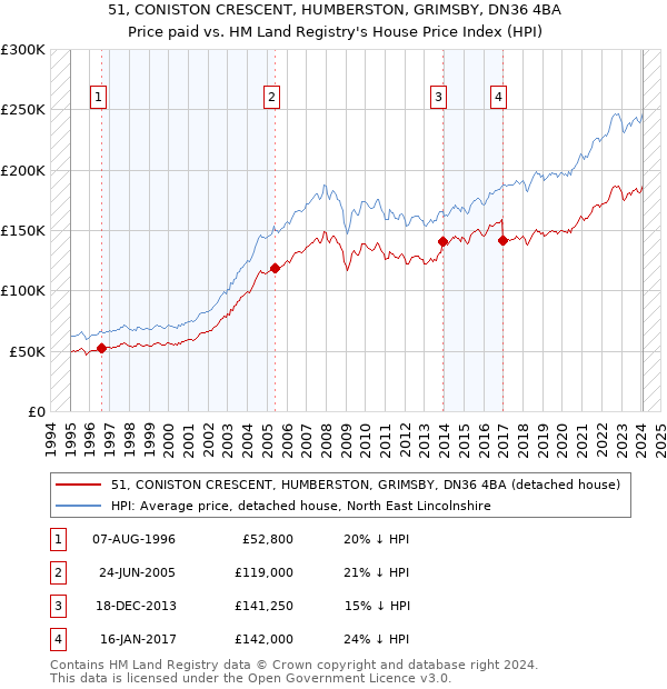 51, CONISTON CRESCENT, HUMBERSTON, GRIMSBY, DN36 4BA: Price paid vs HM Land Registry's House Price Index