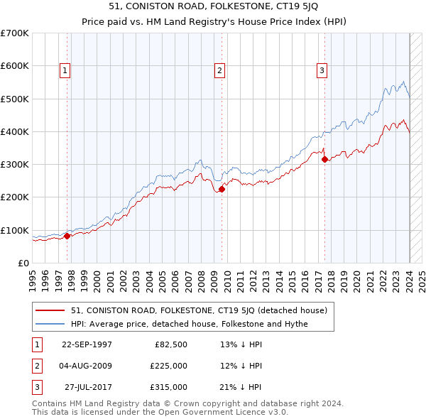 51, CONISTON ROAD, FOLKESTONE, CT19 5JQ: Price paid vs HM Land Registry's House Price Index