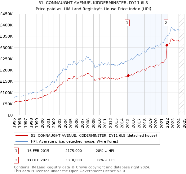 51, CONNAUGHT AVENUE, KIDDERMINSTER, DY11 6LS: Price paid vs HM Land Registry's House Price Index