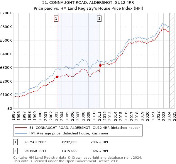 51, CONNAUGHT ROAD, ALDERSHOT, GU12 4RR: Price paid vs HM Land Registry's House Price Index