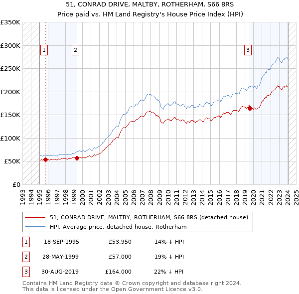 51, CONRAD DRIVE, MALTBY, ROTHERHAM, S66 8RS: Price paid vs HM Land Registry's House Price Index